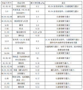 2018年甜菊糖苷将新增8项食品运用